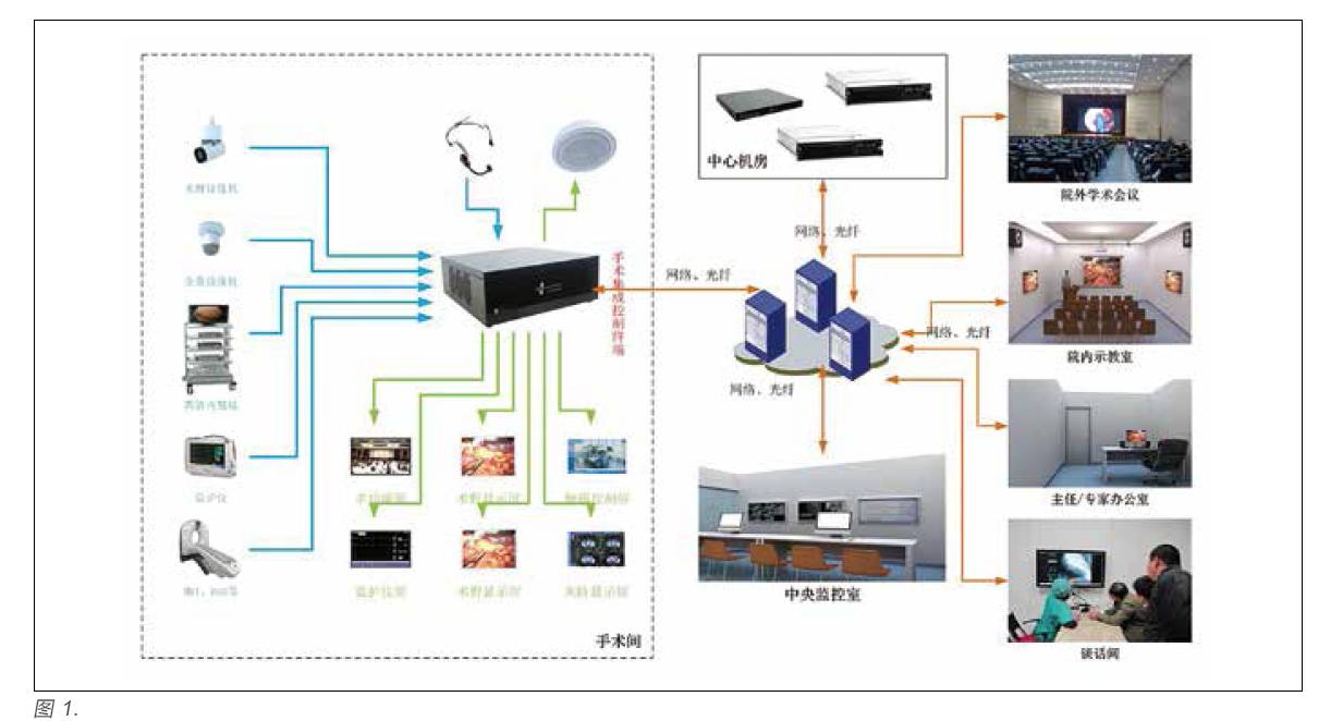 数字化手术室的整体设计与应用实践 数字监控系统的深入解读