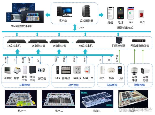 利用动环监控系统推动数据机房数字化、可视化管理与智能化集中控制的策略与实践